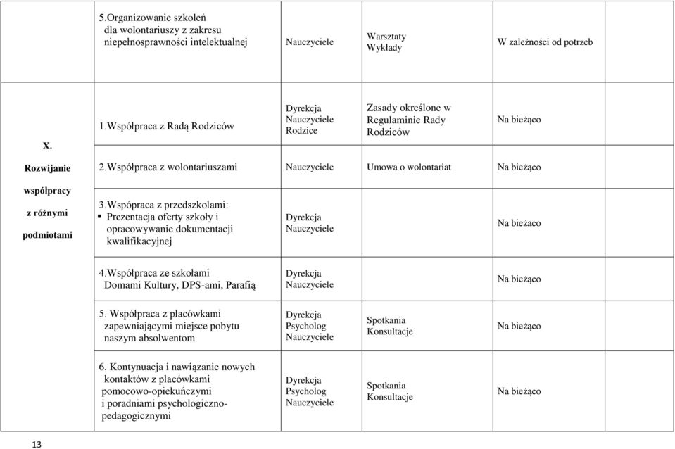 Wspópraca z przedszkolami: Prezentacja oferty szkoły i opracowywanie dokumentacji kwalifikacyjnej Dyrekcja Na bieżaco 4.Współpraca ze szkołami Domami Kultury, DPS-ami, Parafią Dyrekcja 5.