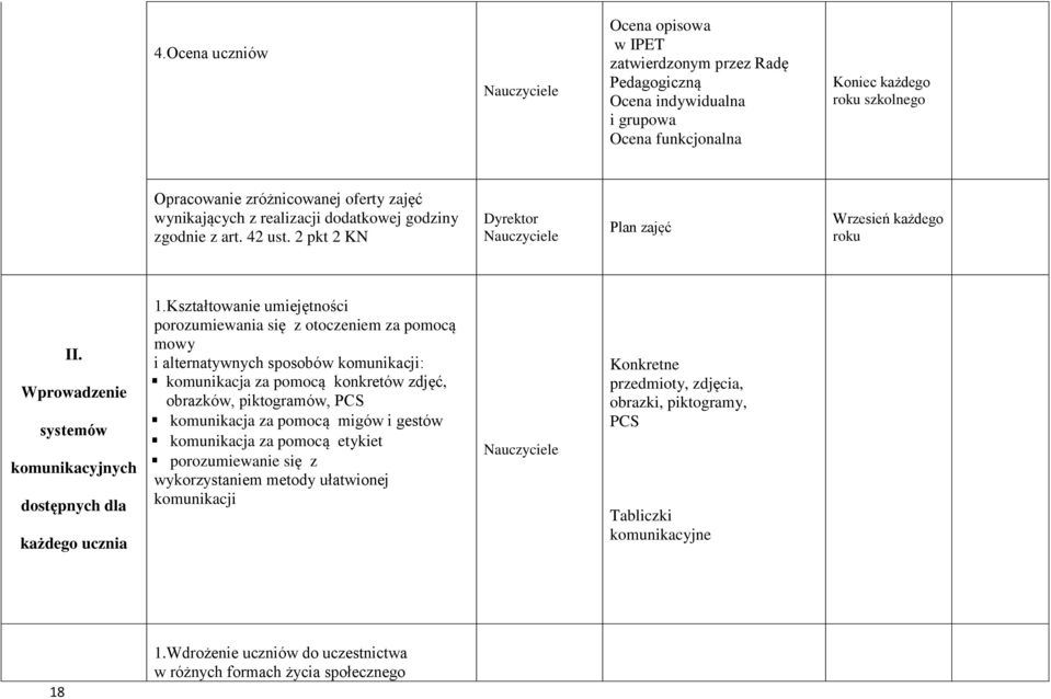 Kształtowanie umiejętności porozumiewania się z otoczeniem za pomocą mowy i alternatywnych sposobów komunikacji: komunikacja za pomocą konkretów zdjęć, obrazków, piktogramów, PCS komunikacja za