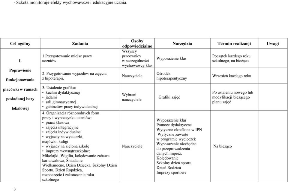 Wrzesień każdego roku placówki w ramach posiadanej bazy lokalowej 3. Ustalenie grafiku: kuchni dydaktycznej jadalni sali gimnastycznej gabinetów pracy indywidualnej 4.
