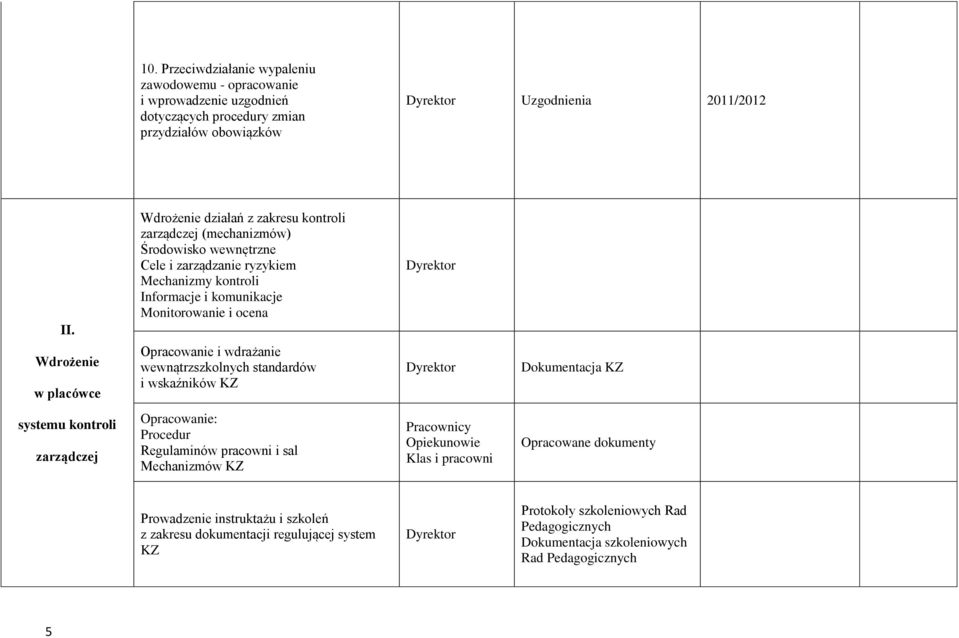 Monitorowanie i ocena Opracowanie i wdrażanie wewnątrzszkolnych standardów i wskaźników KZ Dokumentacja KZ systemu kontroli zarządczej Opracowanie: Procedur Regulaminów pracowni i sal
