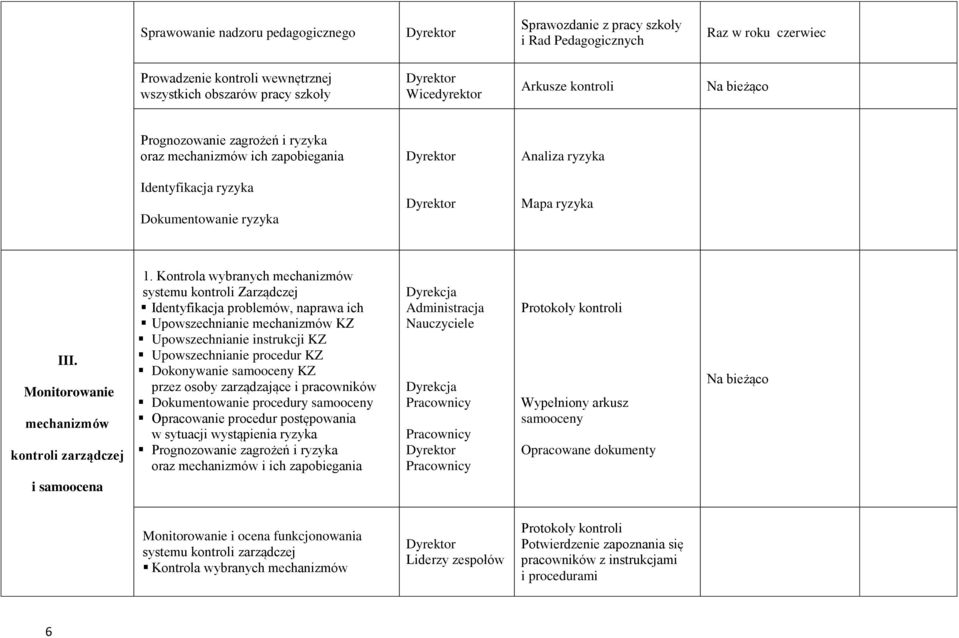Kontrola wybranych mechanizmów systemu kontroli Zarządczej Identyfikacja problemów, naprawa ich Upowszechnianie mechanizmów KZ Upowszechnianie instrukcji KZ III.