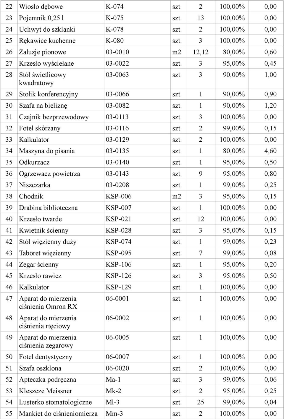 3 90,00% 1,00 29 Stolik konferencyjny 03-0066 szt. 1 90,00% 0,90 30 Szafa na bieliznę 03-0082 szt. 1 90,00% 1,20 31 Czajnik bezprzewodowy 03-0113 szt. 3 100,00% 0,00 32 Fotel skórzany 03-0116 szt.