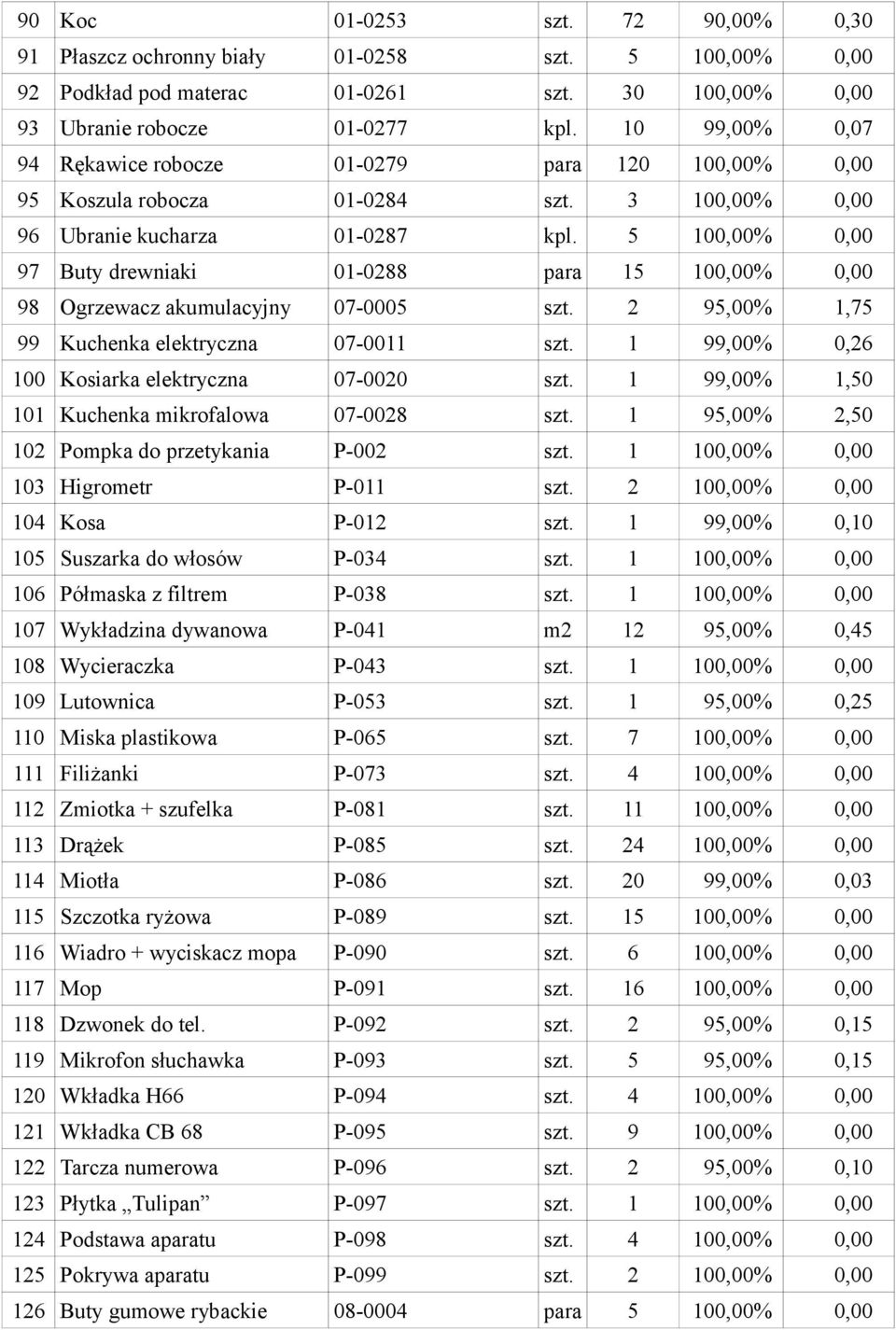 5 100,00% 0,00 97 Buty drewniaki 01-0288 para 15 100,00% 0,00 98 Ogrzewacz akumulacyjny 07-0005 szt. 2 95,00% 1,75 99 Kuchenka elektryczna 07-0011 szt.