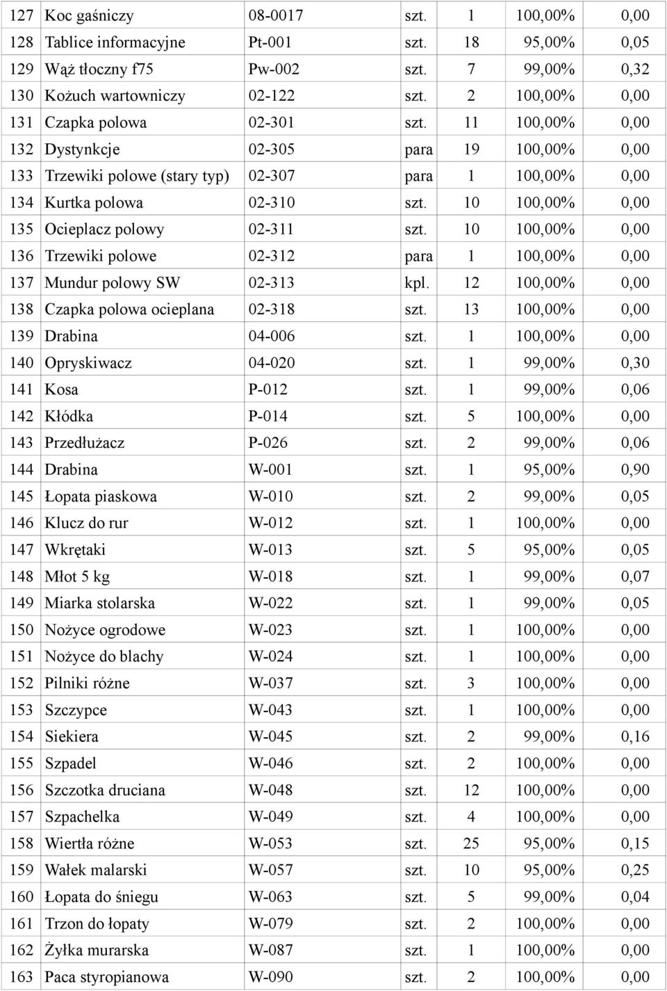 10 100,00% 0,00 135 Ocieplacz polowy 02-311 szt. 10 100,00% 0,00 136 Trzewiki polowe 02-312 para 1 100,00% 0,00 137 Mundur polowy SW 02-313 kpl. 12 100,00% 0,00 138 Czapka polowa ocieplana 02-318 szt.