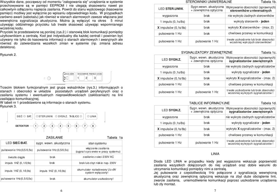 W przypadkach zarówn awarii (sabtaŝu) jak równieŝ w stanach alarmwych zawsze włączana jest wewnętrzna sygnalizacja akustyczna.