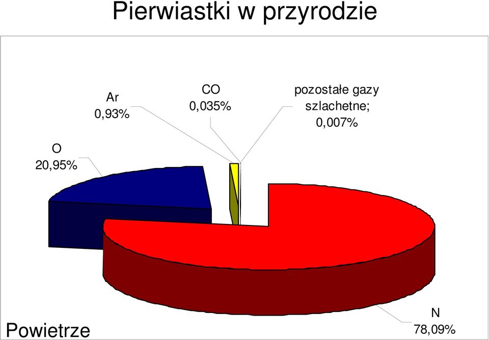 szlachetne; 0,007% O 20,95%