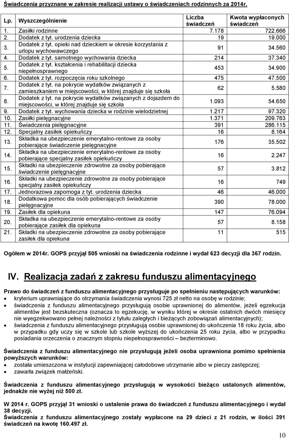 Dodatek z tyt. kształcenia i rehabilitacji dziecka niepełnosprawnego 453 34.900 6. Dodatek z tyt. rozpoczęcia roku szkolnego 475 47.500 7. Dodatek z tyt. na pokrycie wydatków związanych z zamieszkaniem w miejscowości, w której znajduje się szkoła 62 5.