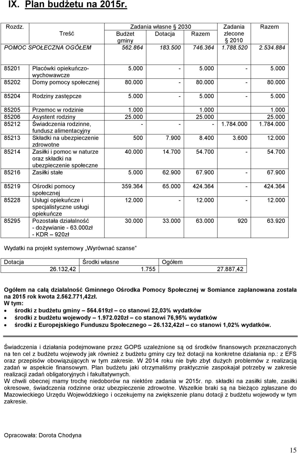 000 1.000 85206 Asystent rodziny 25.000 25.000 25.000 85212 Świadczenia rodzinne, - - - 1.784.000 1.784.000 fundusz alimentacyjny 85213 Składki na ubezpieczenie 500 7.900 8.400 3.600 12.