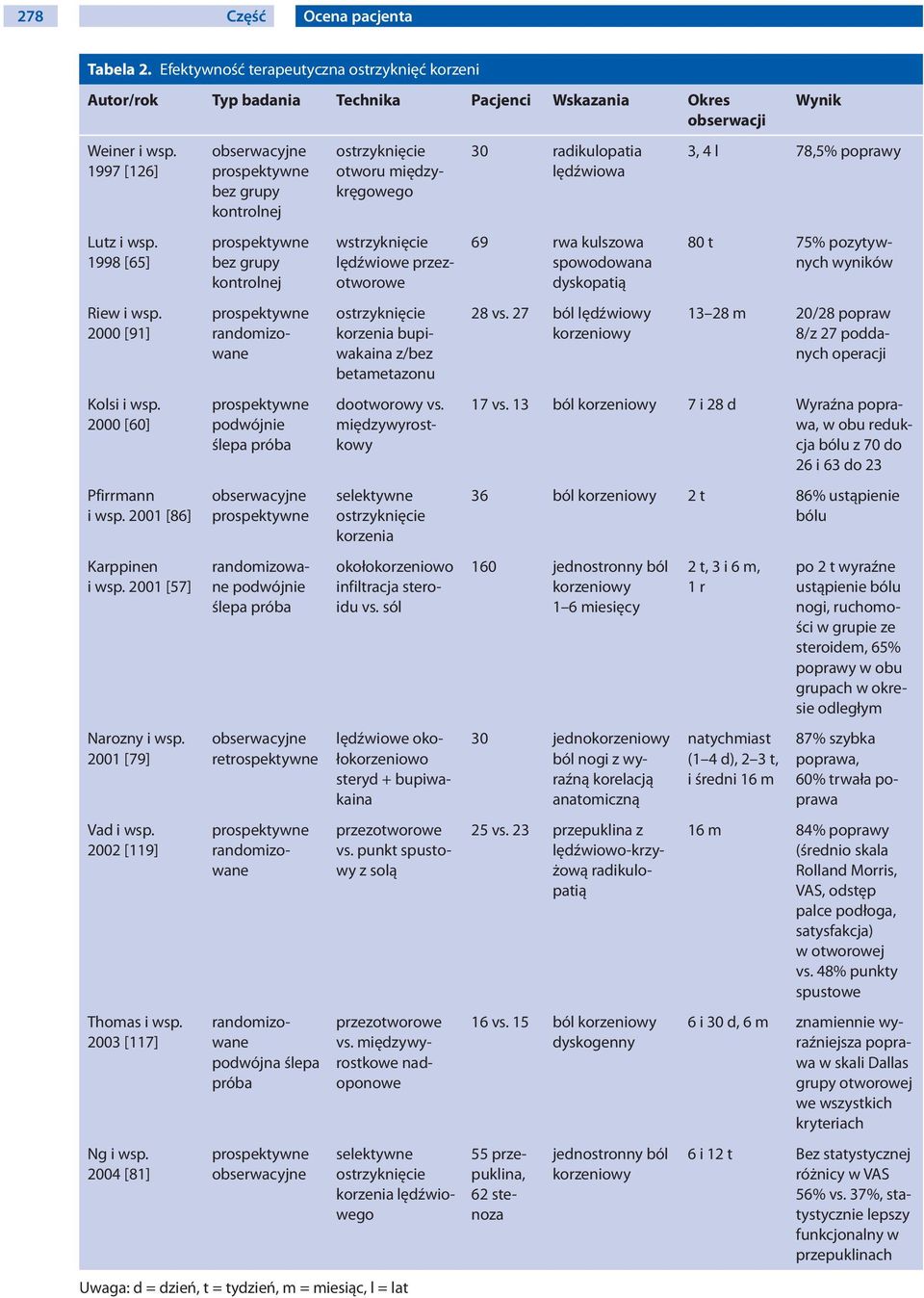 1998 [65] prospektywne bez grupy kontrolnej wstrzyknięcie lędźwiowe przezotworowe 69 rwa kulszowa spowodowana dyskopatią 80 t 75% pozytywnych wyników Riew i wsp.
