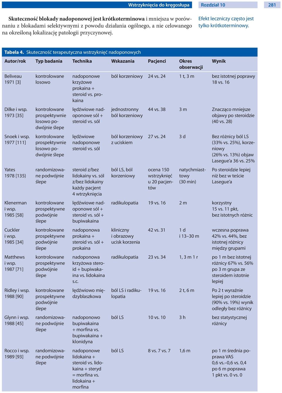 Skuteczność terapeutyczna wstrzyknięć nadoponowych Autor/rok Typ badania Technika Wskazania Pacjenci Okres obserwacji Beliveau 1971 [3] Dilke i wsp. 1973 [35] Snoek i wsp.