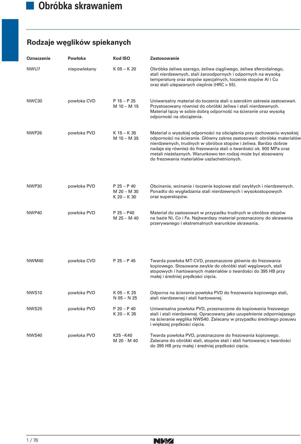 NWC30 powłoka CVD P 5 P 25 Uniwersalny materiał do toczenia stali o szerokim zakresie zastosowań. M 0 M 5 Przystosowany również do obróbki żeliwa i stali nierdzewnych.