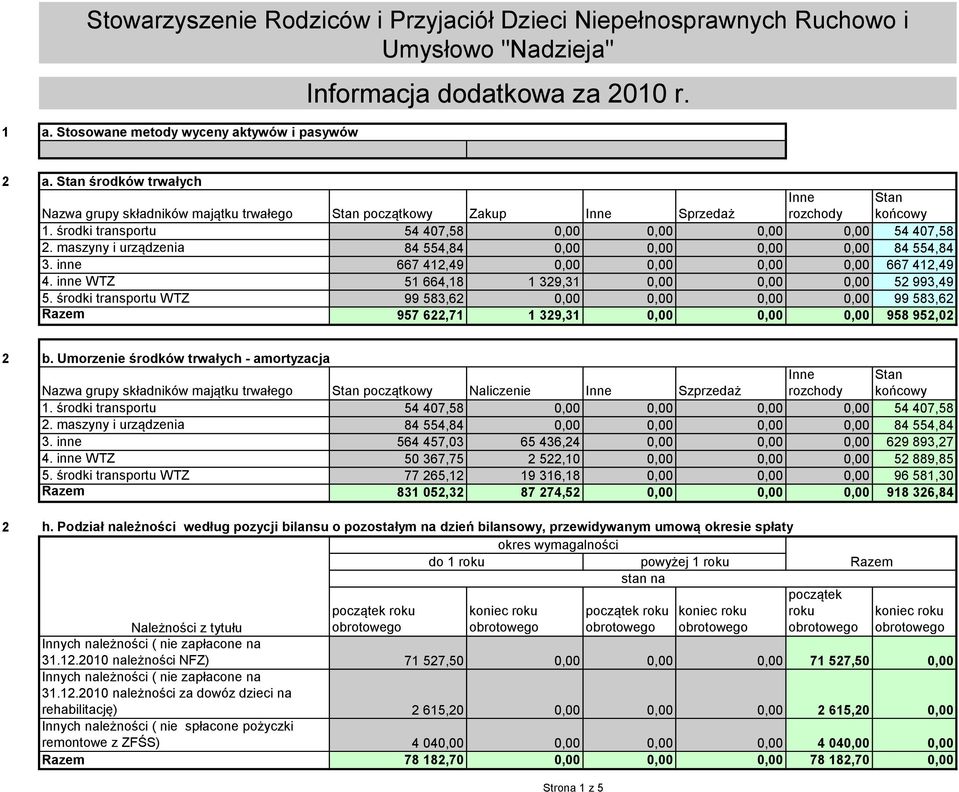 maszyny i urządzenia 84 554,84 0,00 0,00 0,00 0,00 84 554,84 3. inne 667 41,49 0,00 0,00 0,00 0,00 667 41,49 4. inne WTZ 51 664,18 1 39,31 0,00 0,00 0,00 5 993,49 5.