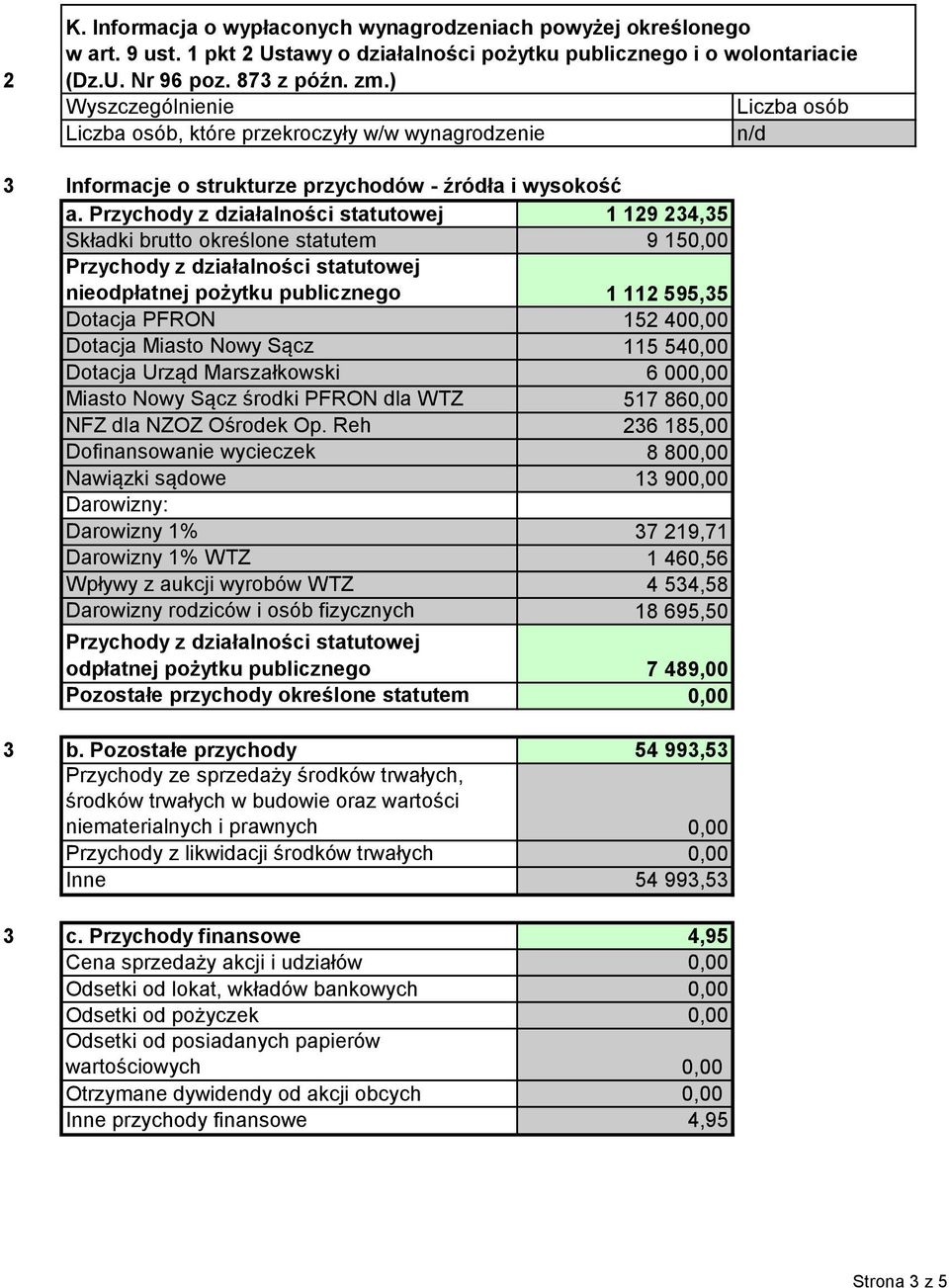 Przychody z działalności statutowej 1 19 34,35 Składki brutto określone statutem 9 150,00 Przychody z działalności statutowej nieodpłatnej pożytku publicznego 1 11 595,35 Dotacja PFRON 15 400,00