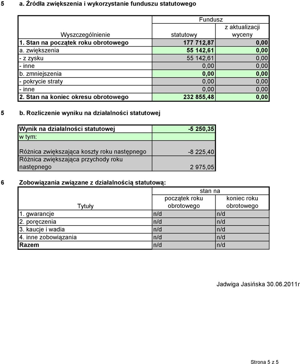 Rozliczenie wyniku na działalności statutowej Wynik na działalności statutowej -5 50,35 w tym: Różnica zwiększająca koszty roku następnego -8 5,40 Różnica zwiększająca przychody