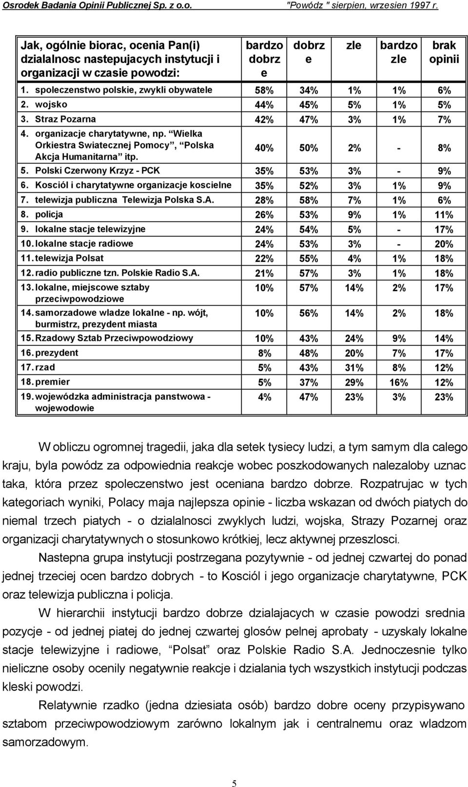 Wielka Orkiestra Swiatecznej Pomocy, Polska Akcja Humanitarna itp. 40% 50% 2% - 8% 5. Polski Czerwony Krzyz - PCK 35% 53% 3% - 9% 6. Kosciól i charytatywne organizacje koscielne 35% 52% 3% 1% 9% 7.