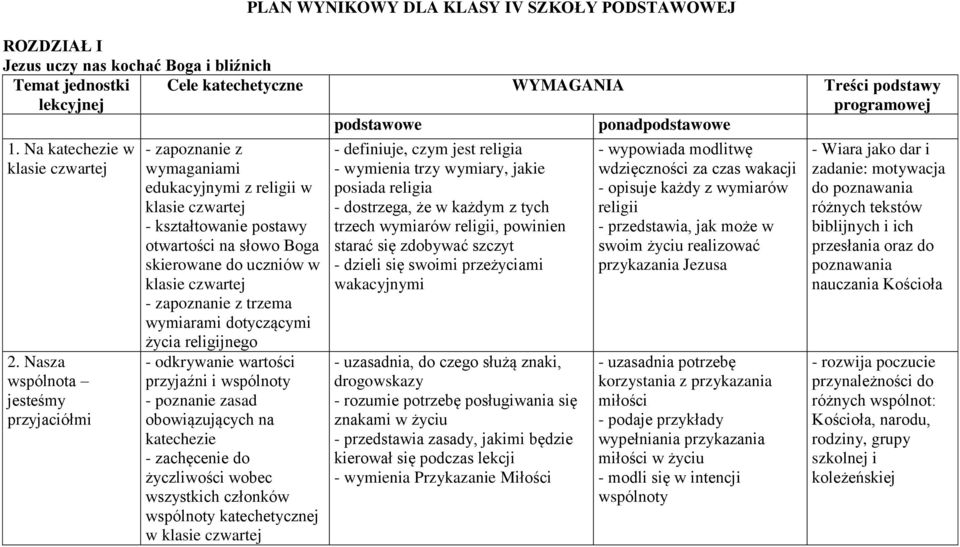 Nasza wspólnota jesteśmy przyjaciółmi - zapoznanie z wymaganiami edukacyjnymi z religii w klasie czwartej otwartości na słowo Boga skierowane do uczniów w klasie czwartej - zapoznanie z trzema