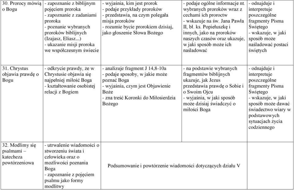 głoszenie Słowa Bożego - podaje ogólne informacje nt. wybranych proroków wraz z cechami ich proroctw - wskazuje na św. Jana Pawła II, bł. ks.