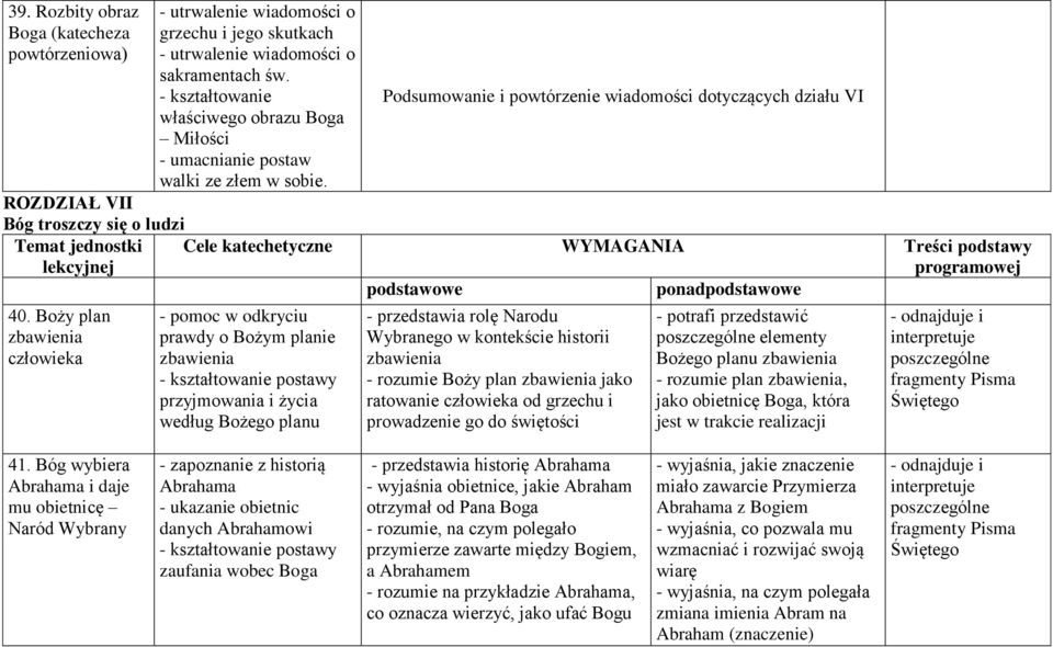 Podsumowanie i powtórzenie wiadomości dotyczących działu VI ROZDZIAŁ VII Bóg troszczy się o ludzi Temat jednostki lekcyjnej Cele katechetyczne WYMAGANIA Treści podstawy programowej podstawowe