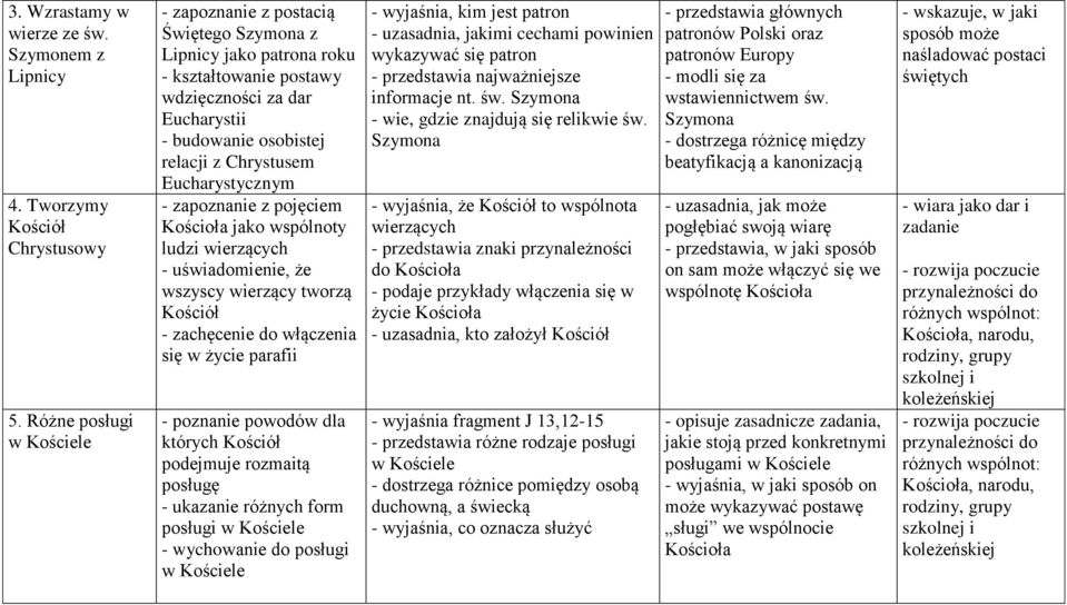 Kościoła jako wspólnoty ludzi wierzących - uświadomienie, że wszyscy wierzący tworzą Kościół - zachęcenie do włączenia się w życie parafii - poznanie powodów dla których Kościół podejmuje rozmaitą