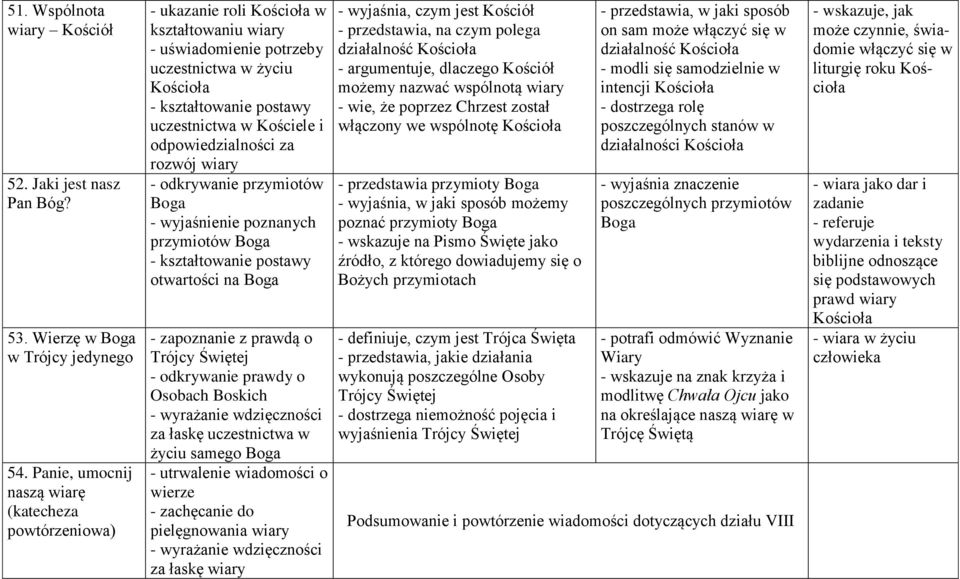 za rozwój wiary - odkrywanie przymiotów Boga - wyjaśnienie poznanych przymiotów Boga otwartości na Boga - zapoznanie z prawdą o Trójcy Świętej - odkrywanie prawdy o Osobach Boskich - wyrażanie