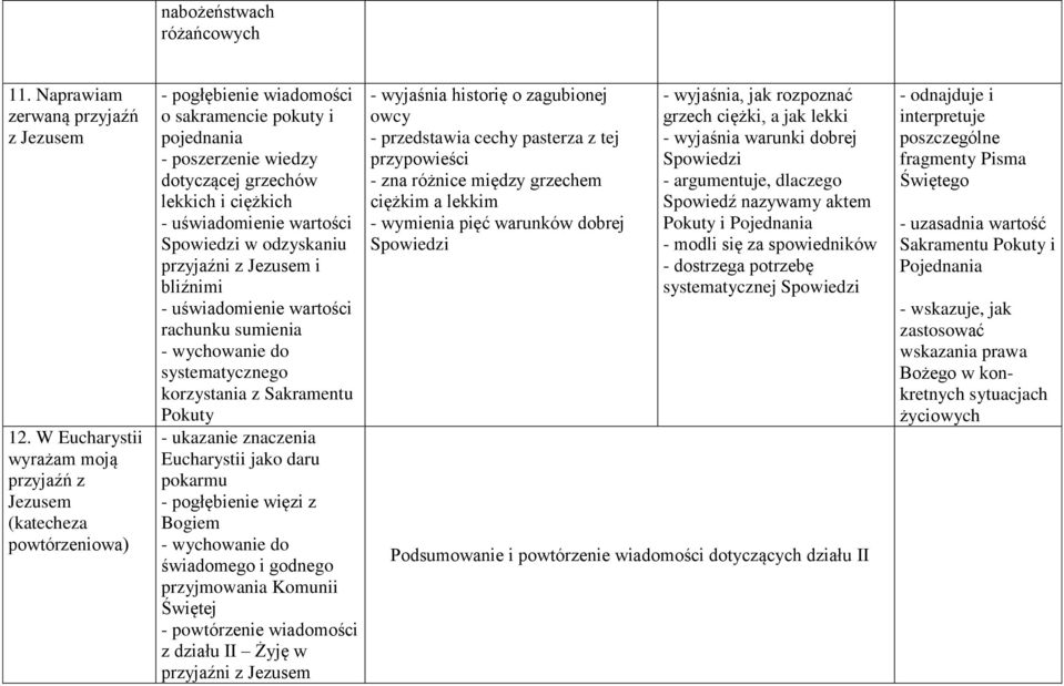 uświadomienie wartości Spowiedzi w odzyskaniu przyjaźni z Jezusem i bliźnimi - uświadomienie wartości rachunku sumienia - wychowanie do systematycznego korzystania z Sakramentu Pokuty - ukazanie