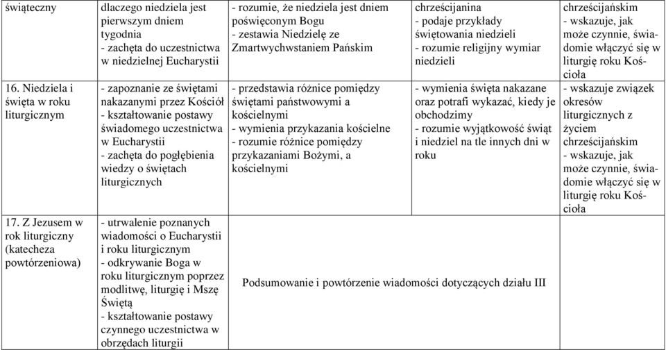 Kościół świadomego uczestnictwa w Eucharystii - zachęta do pogłębienia wiedzy o świętach liturgicznych - utrwalenie poznanych wiadomości o Eucharystii i roku liturgicznym - odkrywanie Boga w roku