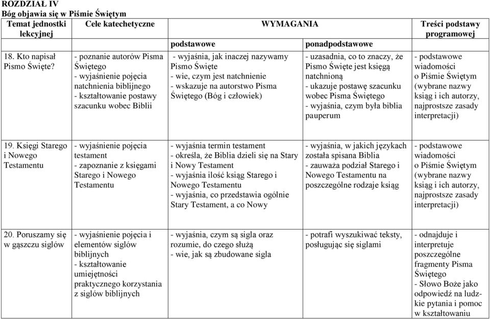 (Bóg i człowiek) - uzasadnia, co to znaczy, że Pismo Święte jest księgą natchnioną - ukazuje postawę szacunku wobec Pisma - wyjaśnia, czym była biblia pauperum - podstawowe wiadomości o Piśmie