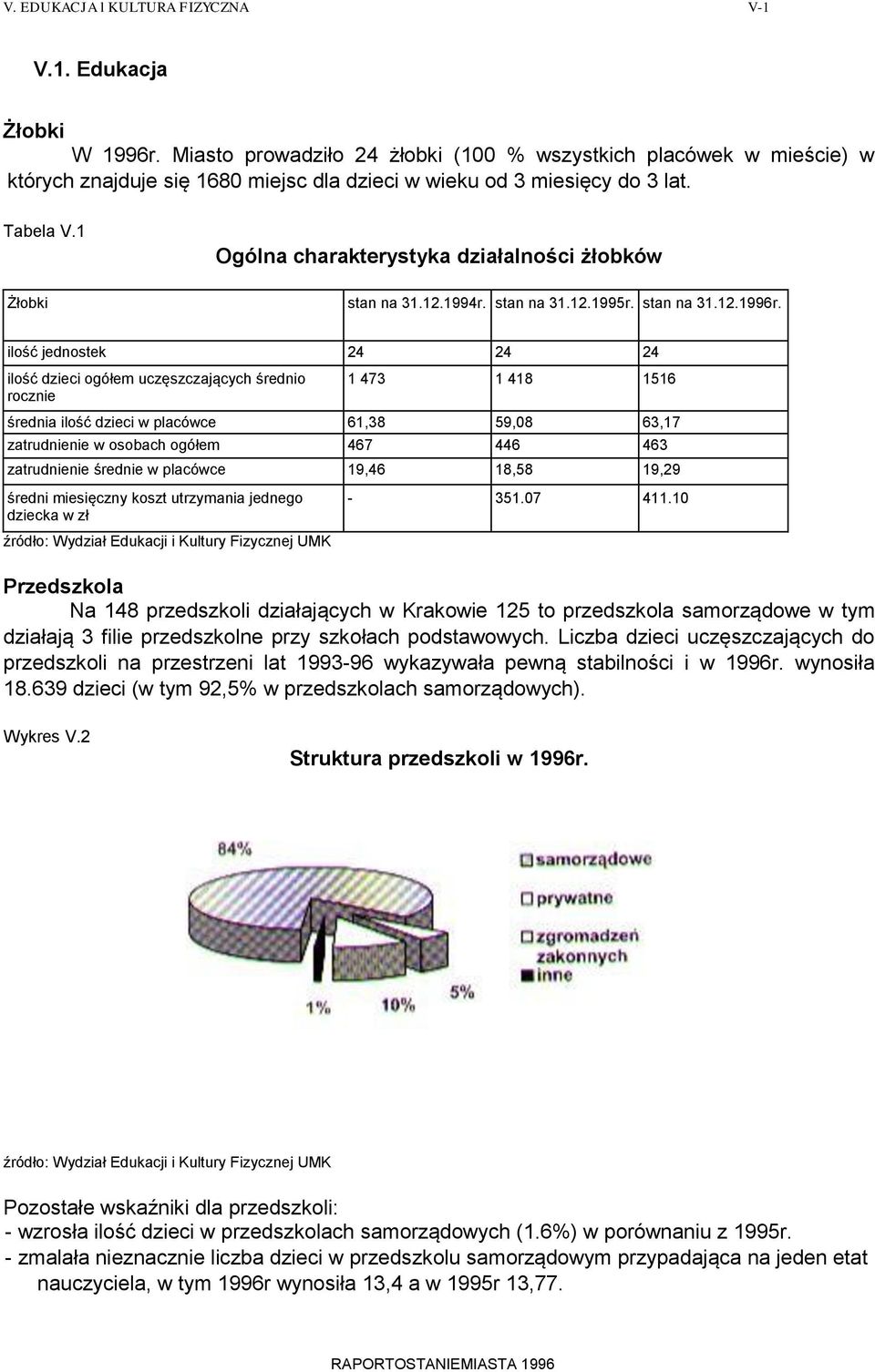 ilość jednostek 24 24 24 ilość dzieci ogółem uczęszczających średnio rocznie 1 473 1 418 1516 średnia ilość dzieci w placówce 61,38 59,08 63,17 zatrudnienie w osobach ogółem 467 446 463 zatrudnienie