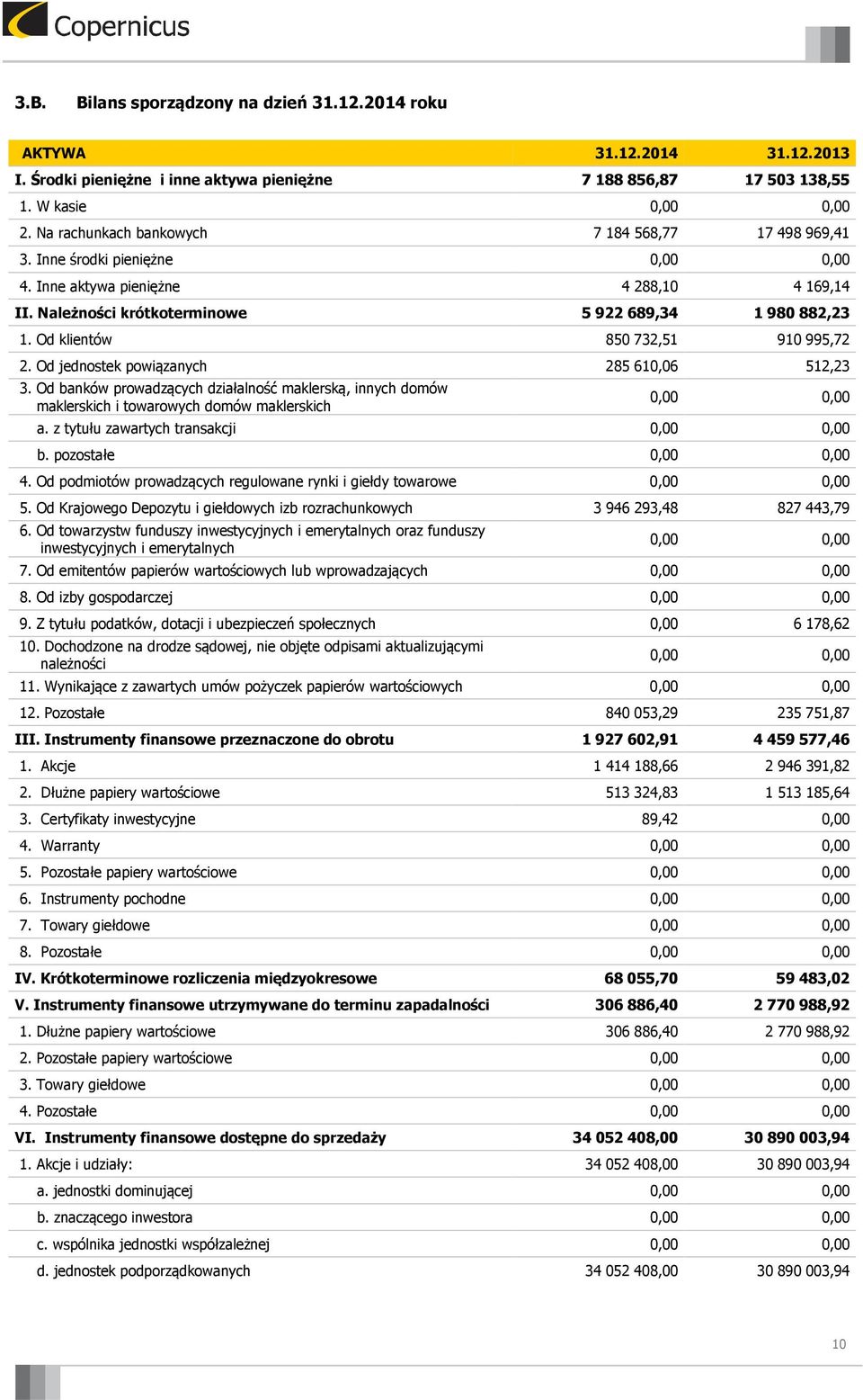 Od klientów 850 732,51 910 995,72 2. Od jednostek powiązanych 285 610,06 512,23 3. Od banków prowadzących działalność maklerską, innych domów maklerskich i towarowych domów maklerskich 0,00 0,00 a.