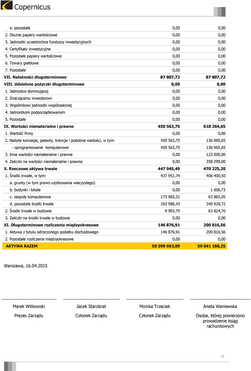 Jednostce dominującej 0,00 0,00 2. Znaczącemu inwestorowi 0,00 0,00 3. Wspólnikowi jednostki współzależnej 0,00 0,00 4. Jednostkom podporządkowanym 0,00 0,00 5. Pozostałe 0,00 0,00 IX.