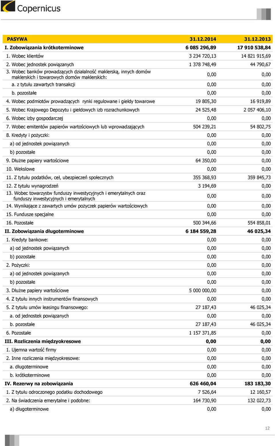 Wobec podmiotów prowadzących rynki regulowane i giełdy towarowe 19 805,30 16 919,89 5. Wobec Krajowego Depozytu i giełdowych izb rozrachunkowych 24 525,48 2 057 406,10 6.