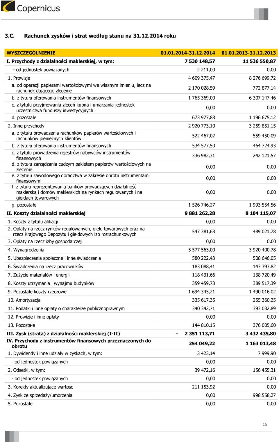 od operacji papierami wartościowymi we własnym imieniu, lecz na rachunek dającego zlecenie 2 170 028,59 772 877,14 b. z tytułu oferowania instrumentów finansowych 1 765 369,00 6 307 147,46 c.