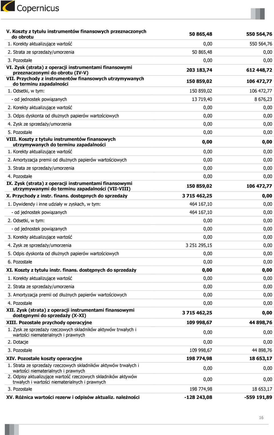 Przychody z instrumentów finansowych utrzymywanych do terminu zapadalności 203 183,74 612 448,72 150 859,02 106 472,77 1.