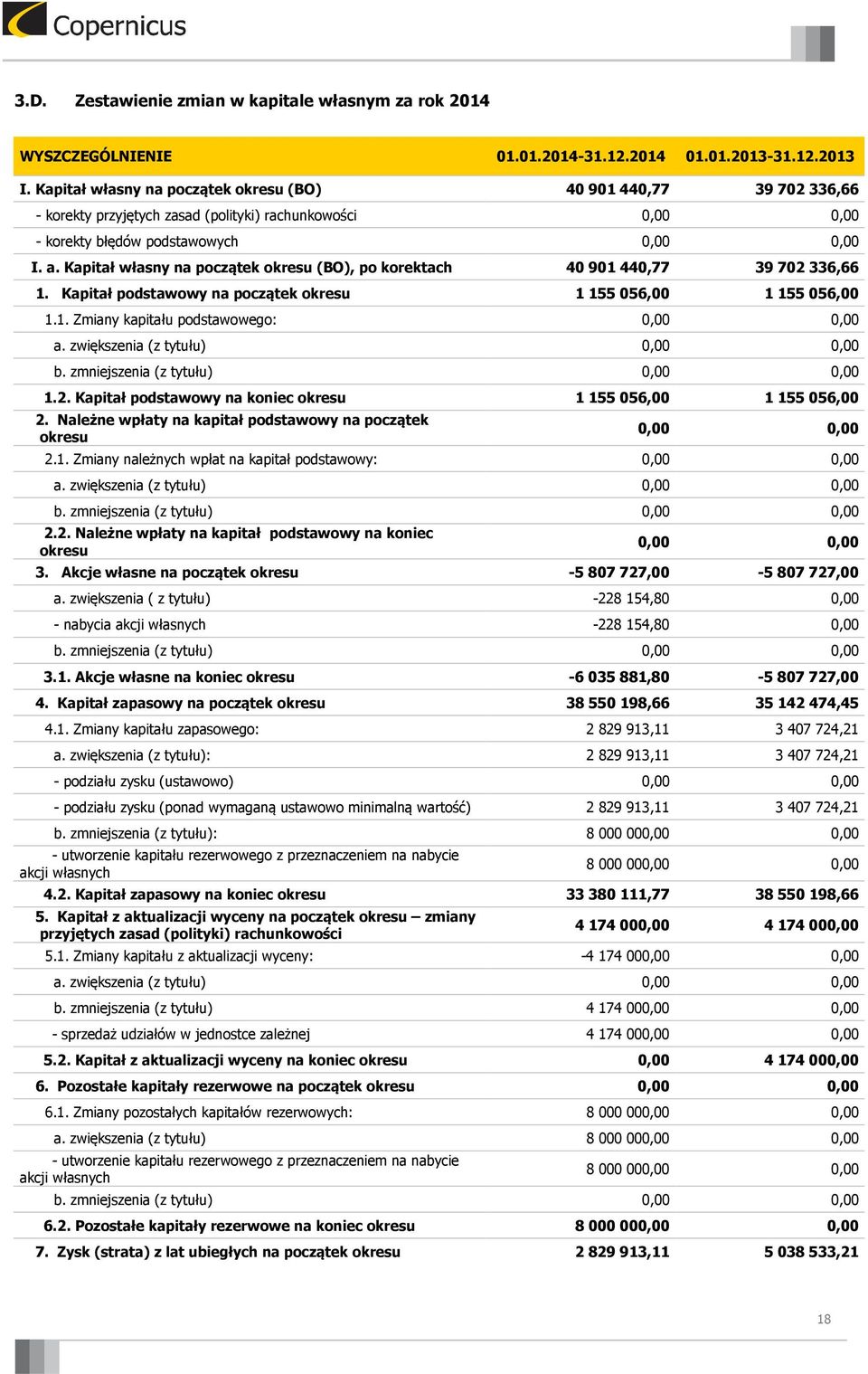 Kapitał własny na początek okresu (BO), po korektach 40 901 440,77 39 702 336,66 1. Kapitał podstawowy na początek okresu 1 155 056,00 1 155 056,00 1.1. Zmiany kapitału podstawowego: 0,00 0,00 a.