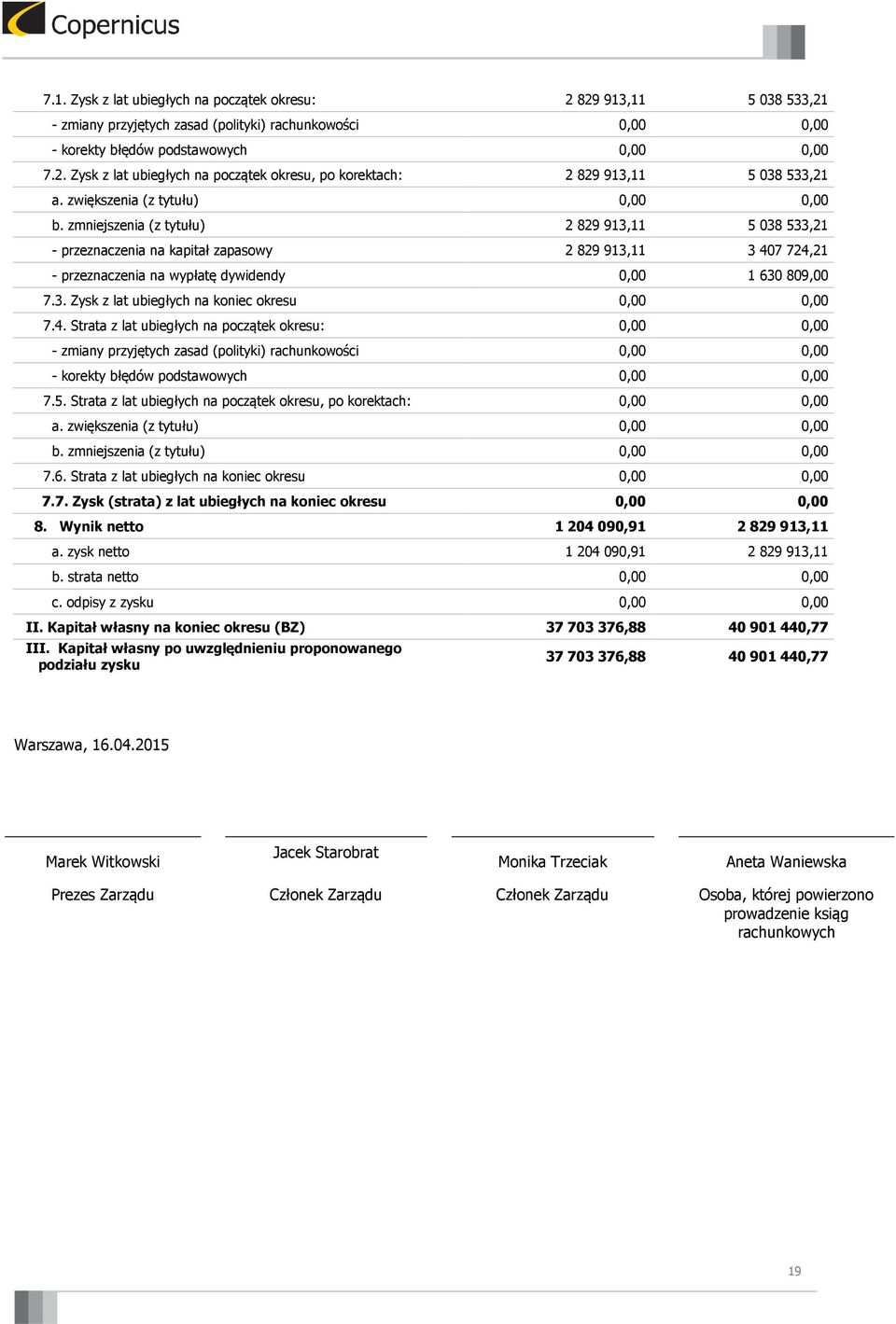 zmniejszenia (z tytułu) 2 829 913,11 5 038 533,21 - przeznaczenia na kapitał zapasowy 2 829 913,11 3 407 724,21 - przeznaczenia na wypłatę dywidendy 0,00 1 630 809,00 7.3. Zysk z lat ubiegłych na koniec okresu 0,00 0,00 7.