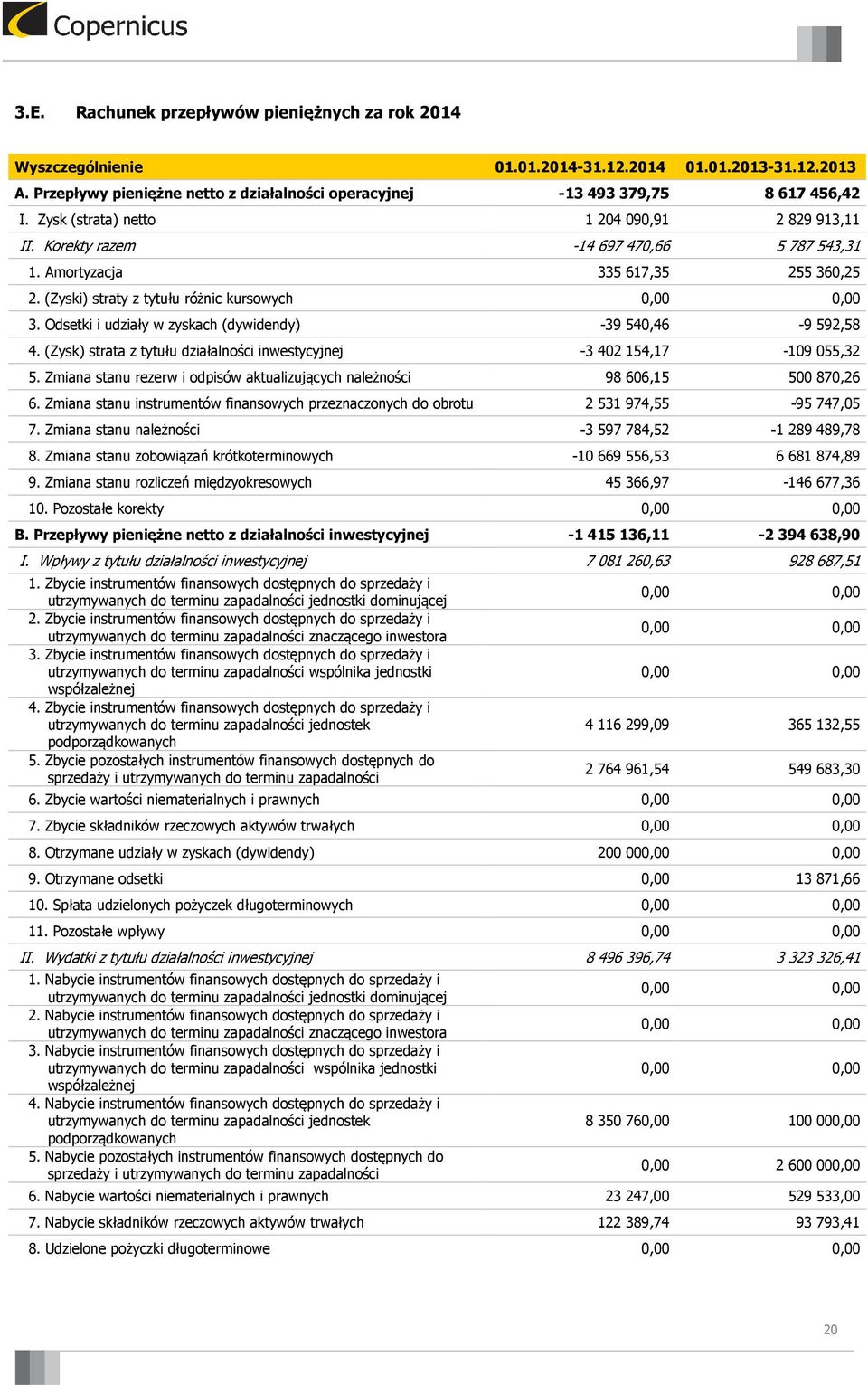 Odsetki i udziały w zyskach (dywidendy) -39 540,46-9 592,58 4. (Zysk) strata z tytułu działalności inwestycyjnej -3 402 154,17-109 055,32 5.