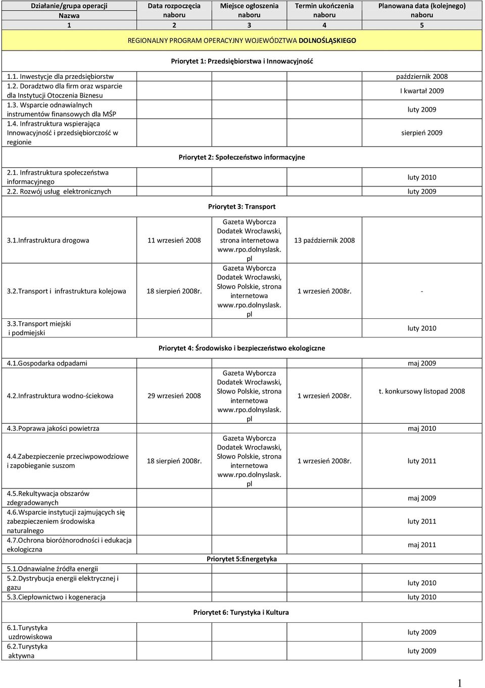 3. Wsparcie odnawialnych instrumentów finansowych dla MŚP luty 2009 1.4.