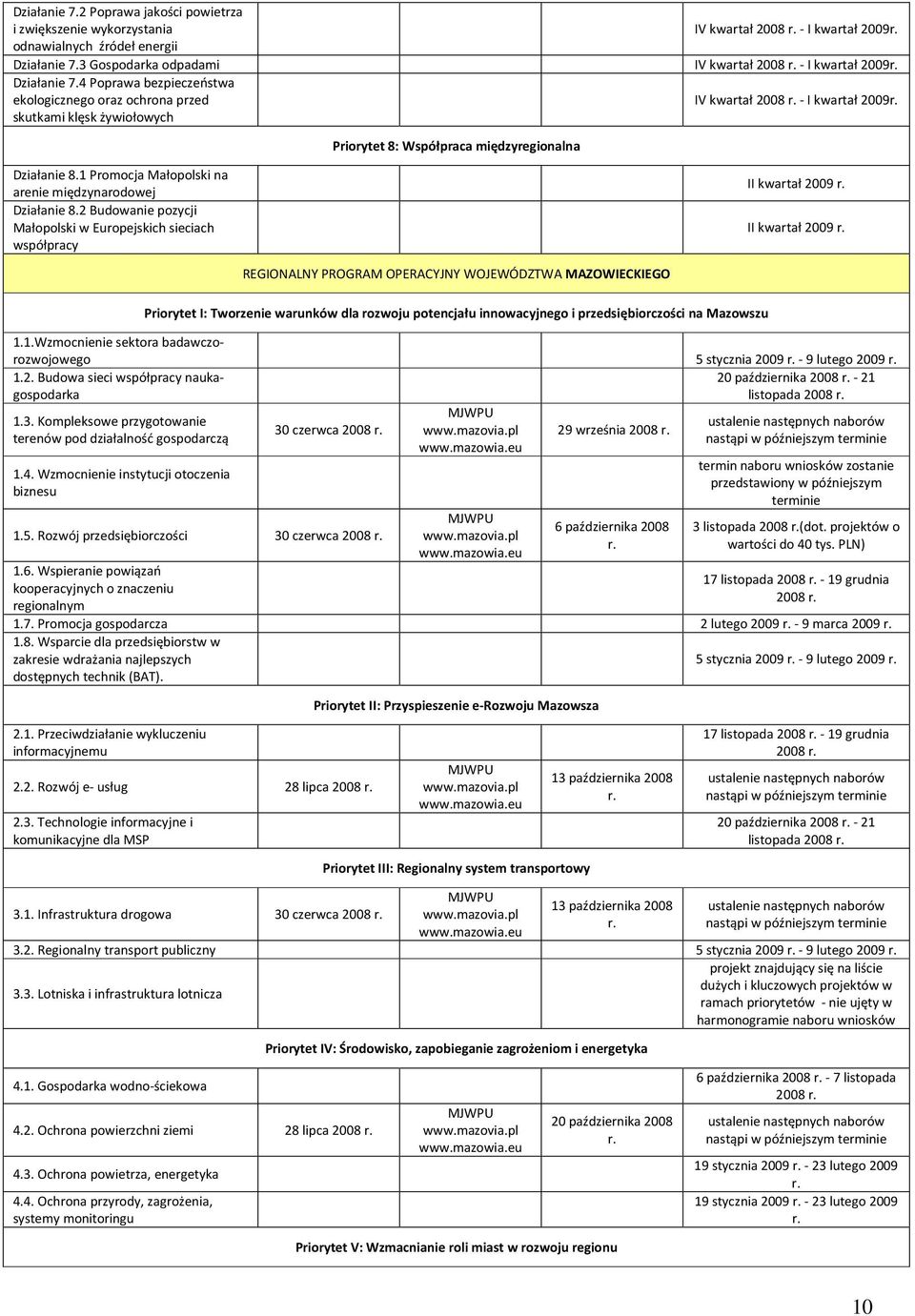 4 Poprawa bezpieczeństwa ekologicznego oraz ochrona przed IV kwartał 2008 - I kwartał 2009 skutkami klęsk żywiołowych Priorytet 8: Współpraca międzyregionalna Działanie 8.
