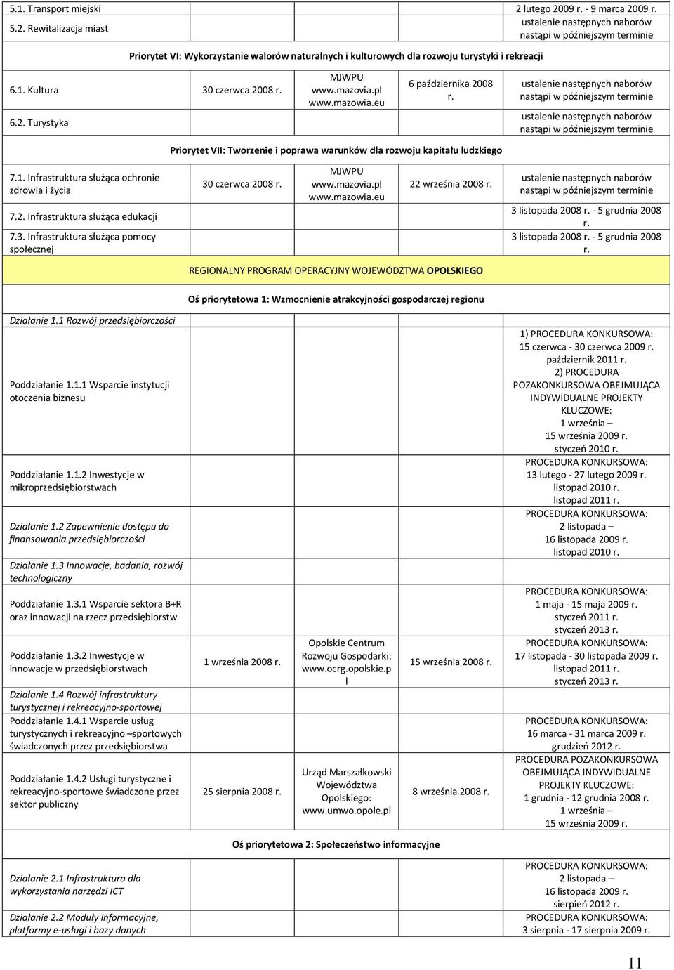 1. Kultura 30 czerwca 2008 6.2. Turystyka MJWPU www.mazovia. www.mazowia.