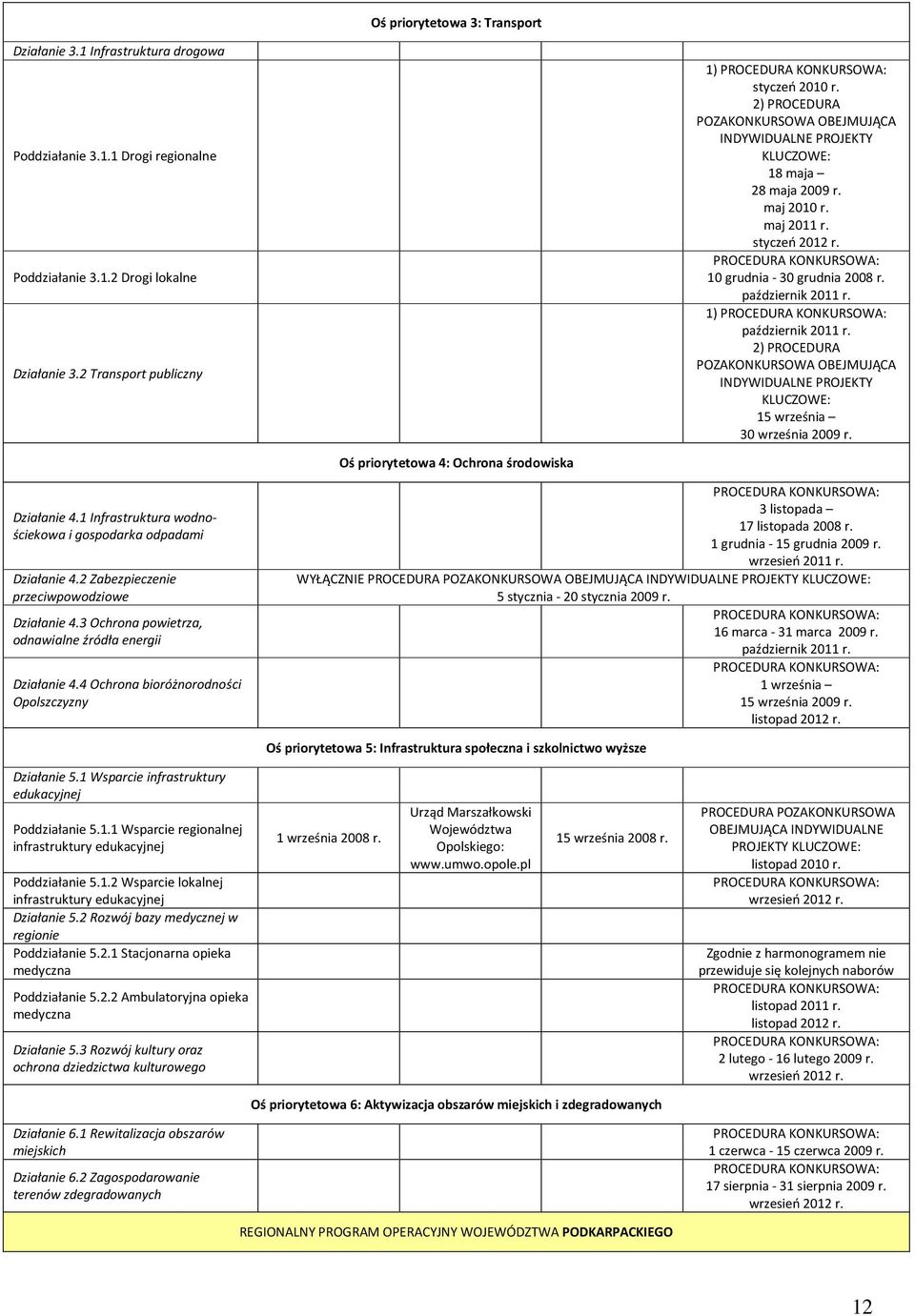 2011 1) październik 2011 2) PROCEDURA POZAKONKURSOWA OBEJMUJĄCA INDYWIDUALNE PROJEKTY KLUCZOWE: 15 września 30 września Oś priorytetowa 4: Ochrona środowiska Działanie 4.