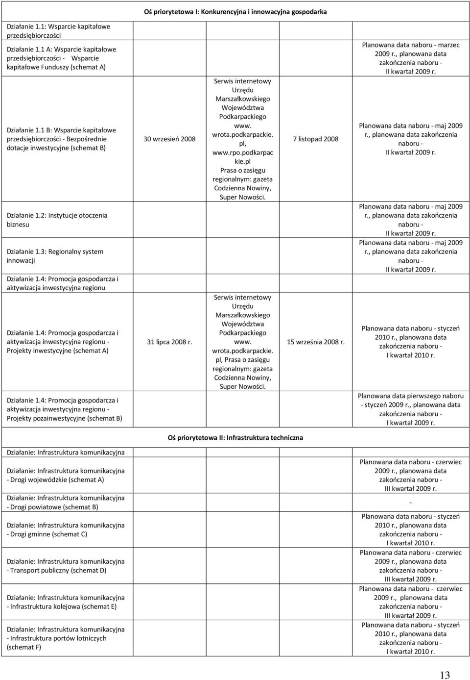 1 B: Wsparcie kapitałowe przedsiębiorczości - Bezpośrednie dotacje inwestycyjne (schemat B) Działanie 1.2: Instytucje otoczenia biznesu Działanie 1.3: Regionalny system innowacji Działanie 1.