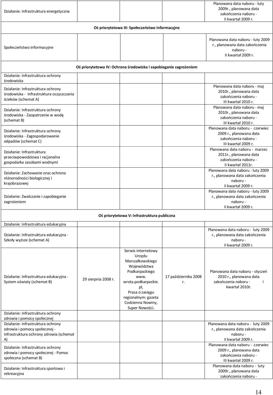 ochrony środowiska - Infrastruktura oczyszczania ścieków (schemat A) Działanie: Infrastruktura ochrony środowiska - Zaopatrzenie w wodę (schemat B) Działanie: Infrastruktura ochrony środowiska -