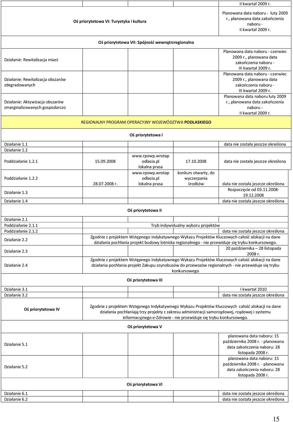 Planowana data naboru - czerwiec, anowana data III kwartał Planowana data naboru luty 2009, anowana data zakończenia naboru - II kwartał REGIONALNY PROGRAM OPERACYJNY WOJEWÓDZTWA PODLASKIEGO Oś