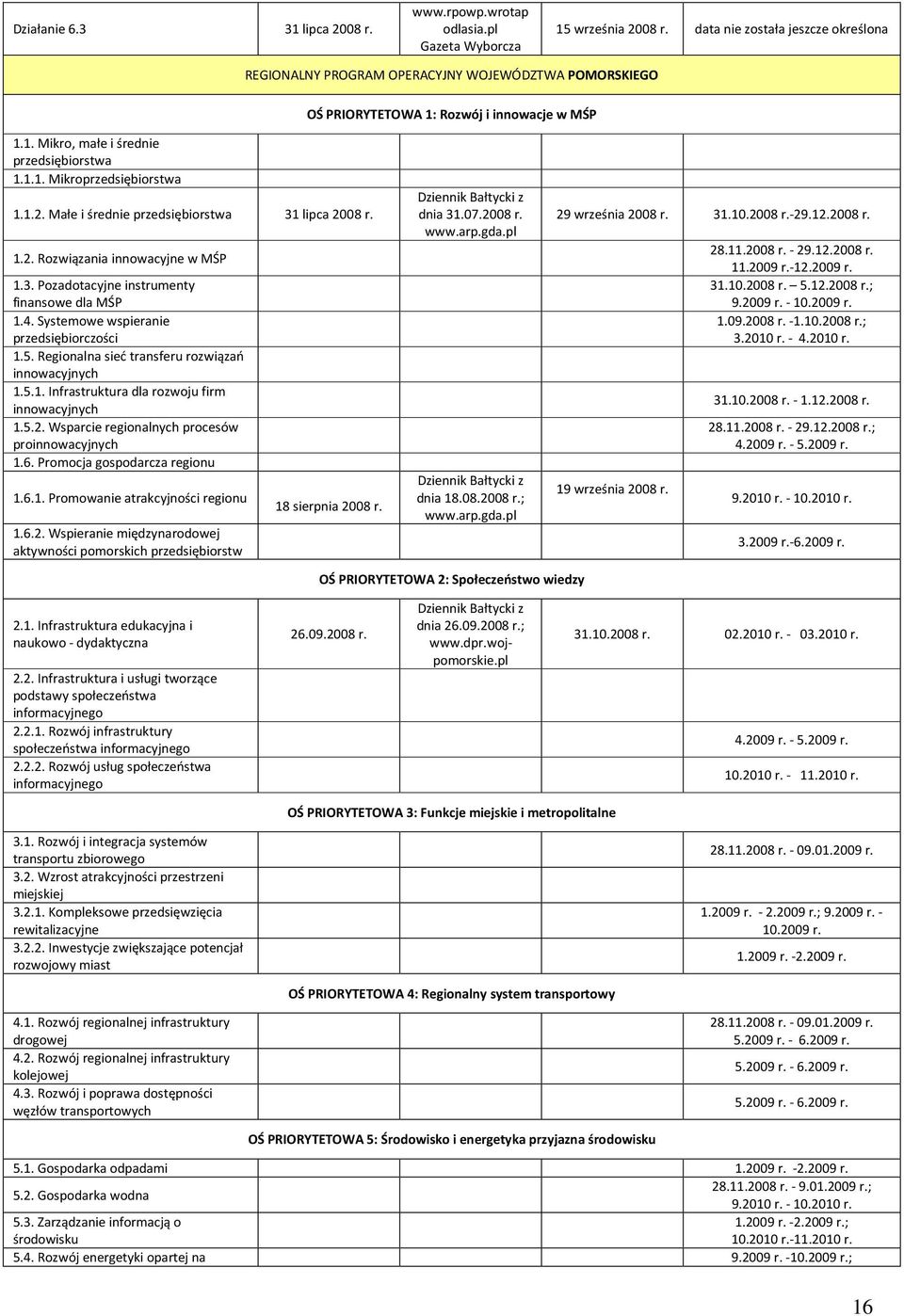 Systemowe wspieranie przedsiębiorczości 1.5. Regionalna sieć transferu rozwiązań innowacyjnych 1.5.1. Infrastruktura dla rozwoju firm innowacyjnych 1.5.2.