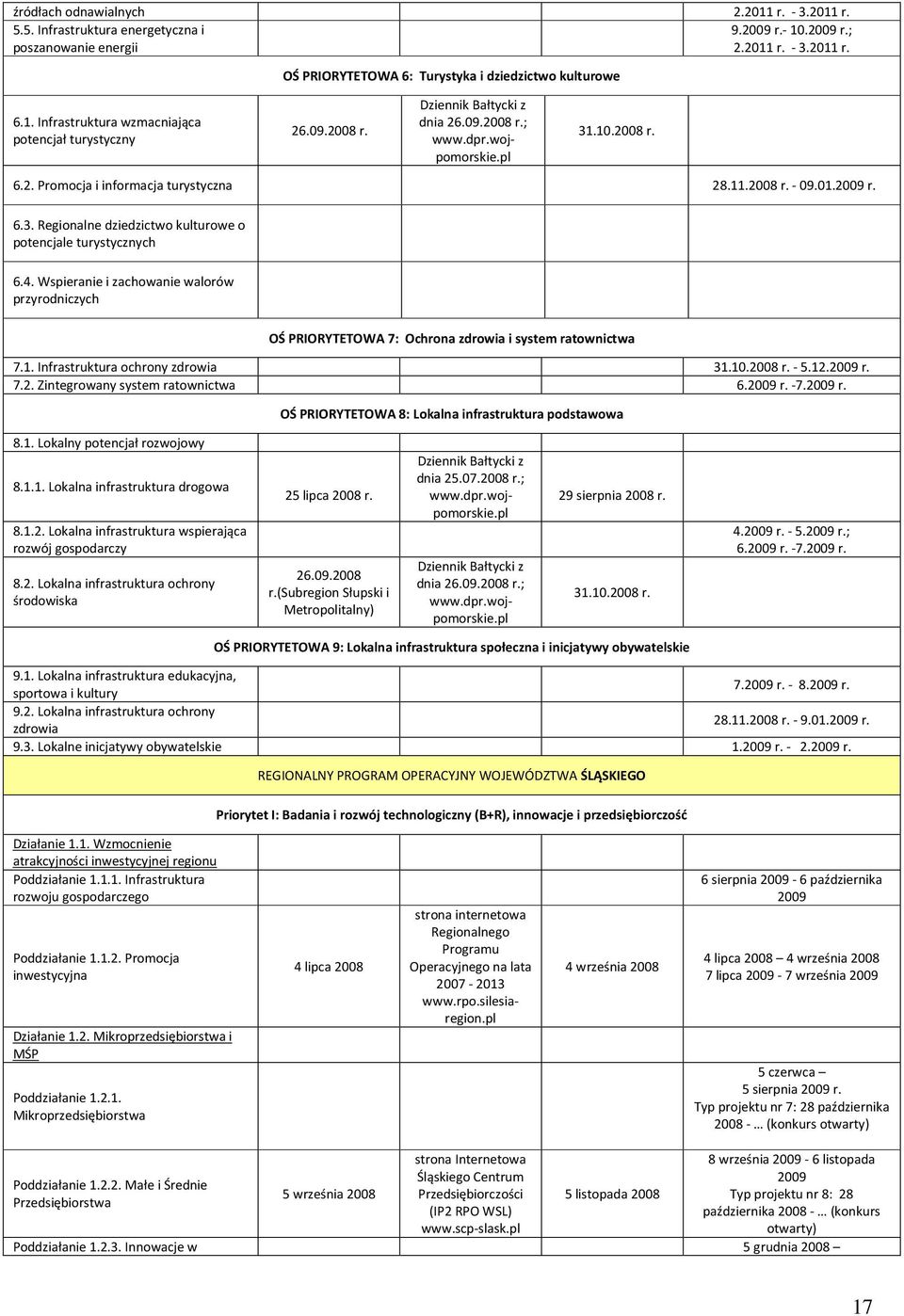 4. Wspieranie i zachowanie walorów przyrodniczych OŚ PRIORYTETOWA 7: Ochrona zdrowia i system ratownictwa 7.1. Infrastruktura ochrony zdrowia 31.10.2008-5.12. 7.2. Zintegrowany system ratownictwa 6.