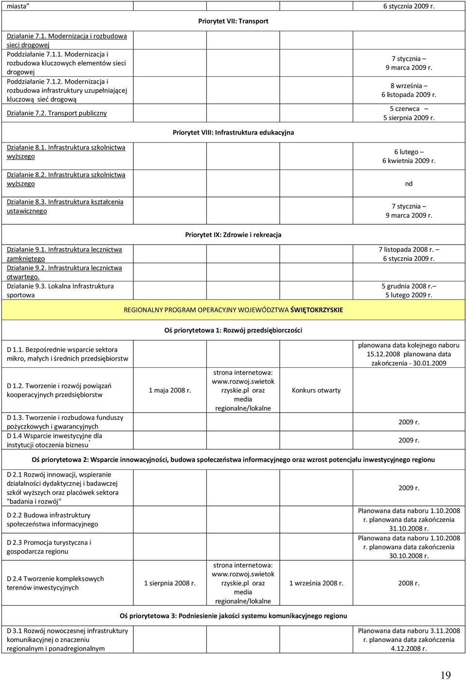 Transport publiczny 7 stycznia 9 marca 8 września 6 listopada 5 czerwca 5 sierpnia Priorytet VIII: Infrastruktura edukacyjna Działanie 8.1. Infrastruktura szkolnictwa wyższego Działanie 8.2.