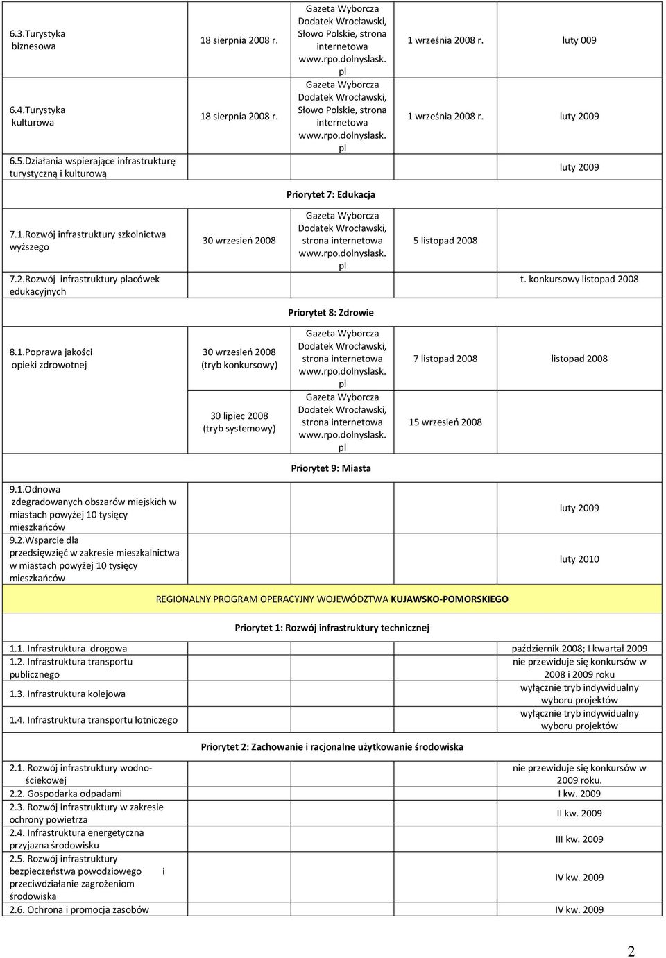 Gazeta Wyborcza Dodatek Wrocławski, Słowo Polskie, strona internetowa www.rpo.dolnyslask. 1 września 2008 luty 009 1 września 2008 luty 2009 luty 2009 Priorytet 7: Edukacja 7.1.Rozwój infrastruktury szkolnictwa wyższego 7.