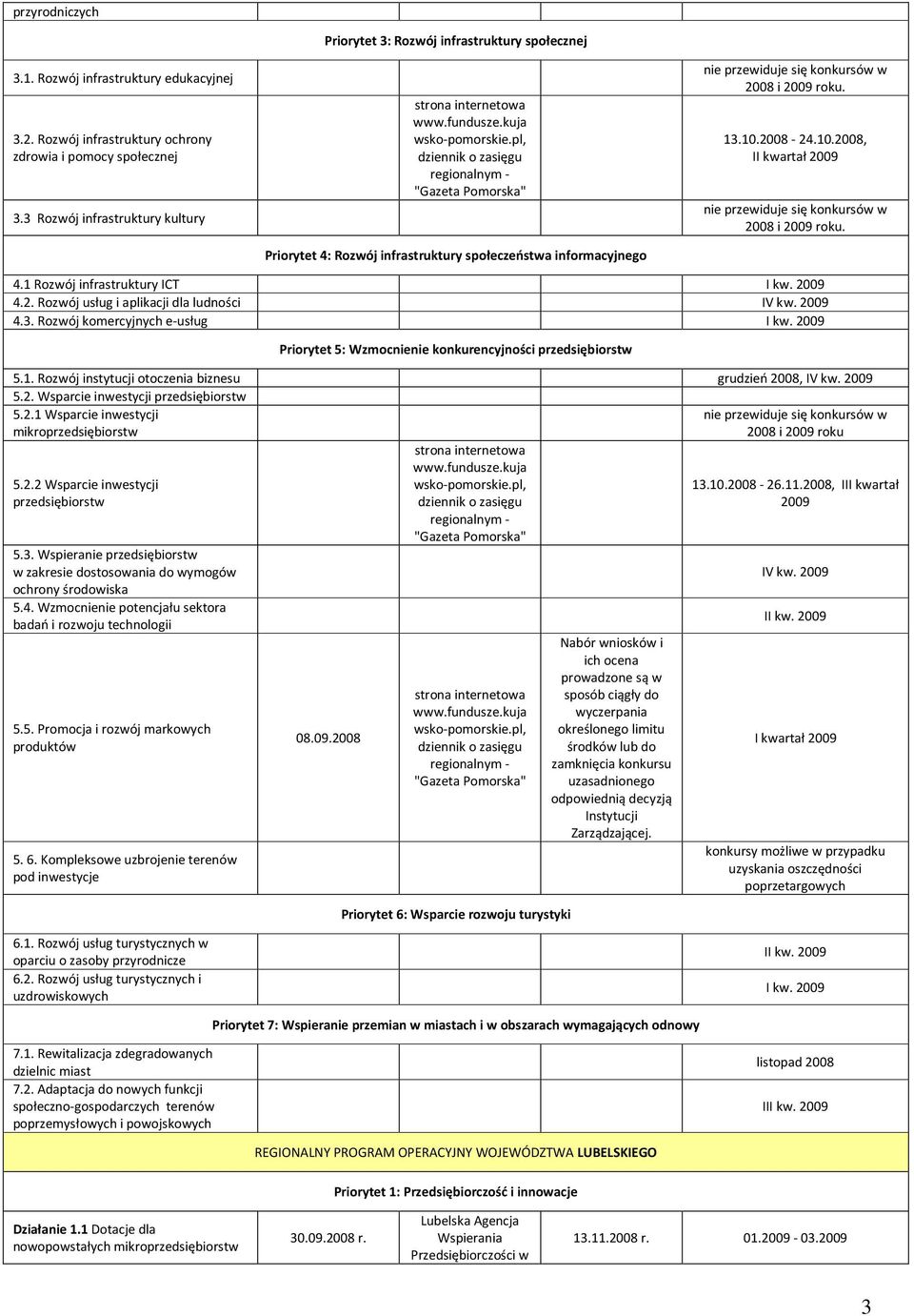 , dziennik o zasięgu regionalnym - "Gazeta Pomorska" Priorytet 4: Rozwój infrastruktury społeczeństwa informacyjnego nie przewiduje się konkursów w 2008 i 2009 roku. 13.10.