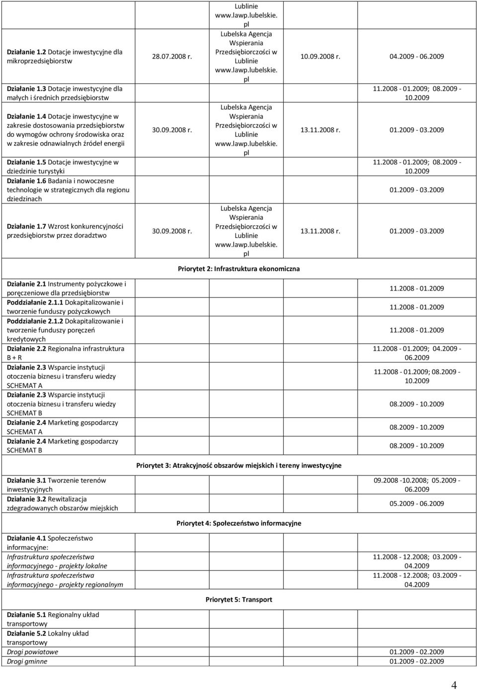 5 Dotacje inwestycyjne w dziedzinie turystyki Działanie 1.6 Badania i nowoczesne technologie w strategicznych dla regionu dziedzinach Działanie 1.