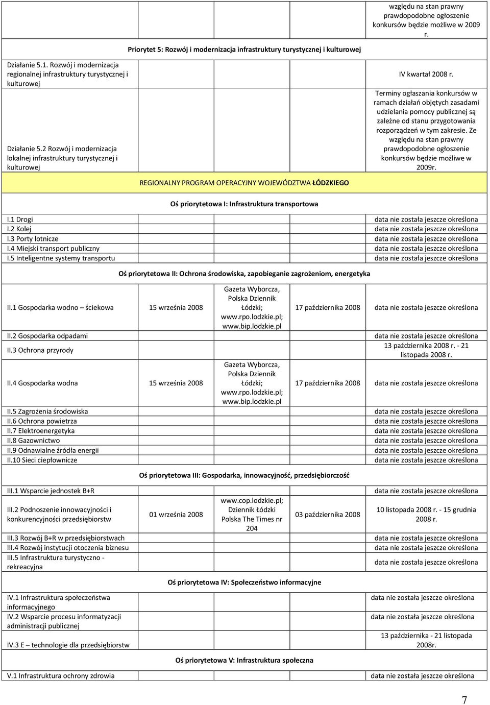 2 Rozwój i modernizacja lokalnej infrastruktury turystycznej i kulturowej IV kwartał 2008 Terminy ogłaszania konkursów w ramach działań objętych zasadami udzielania pomocy publicznej są zależne od